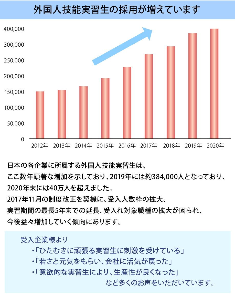 技能実習